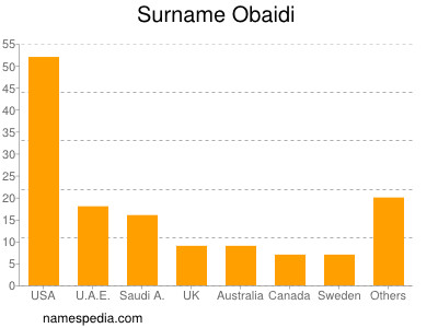 Familiennamen Obaidi