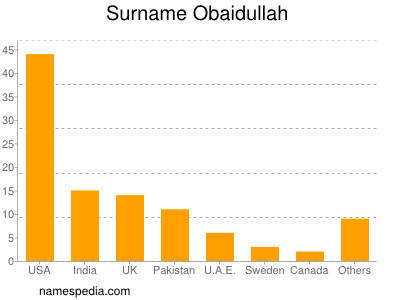 Familiennamen Obaidullah