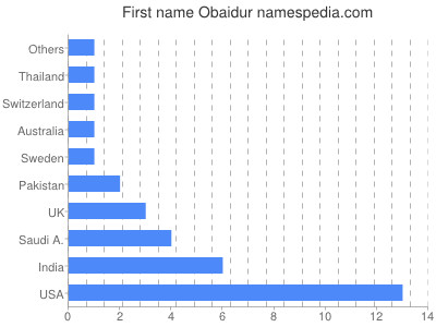 prenom Obaidur