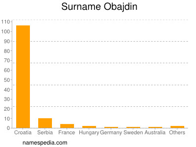 Surname Obajdin