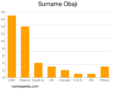 Familiennamen Obaji