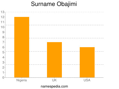 nom Obajimi