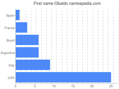 Vornamen Obaldo