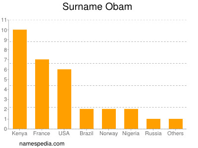 nom Obam