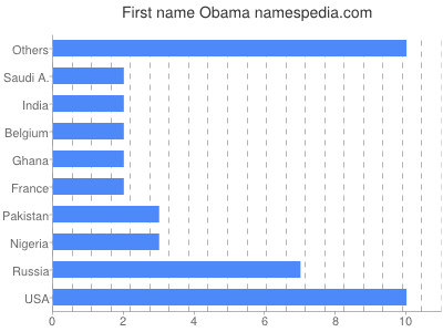 prenom Obama