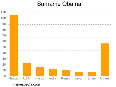 Familiennamen Obama