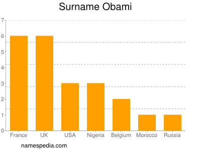 Surname Obami