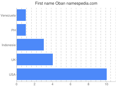 prenom Oban