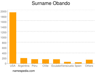 Surname Obando