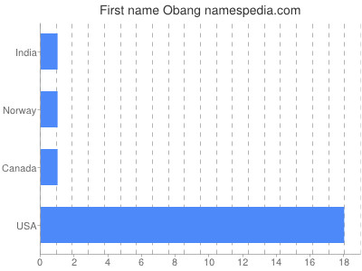 prenom Obang