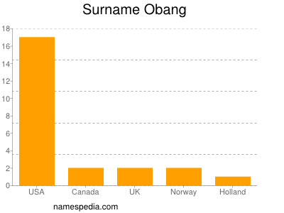 nom Obang