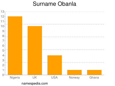 Surname Obanla