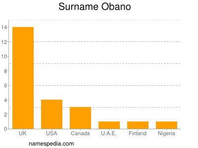 Familiennamen Obano