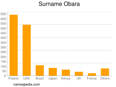 Surname Obara