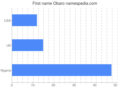 prenom Obaro