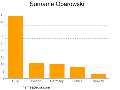 Familiennamen Obarowski