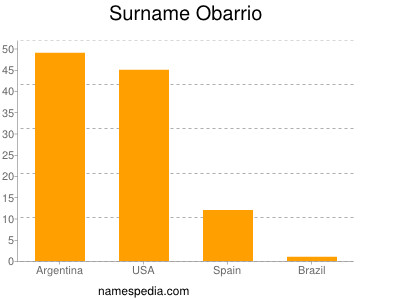 Familiennamen Obarrio