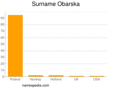 Familiennamen Obarska