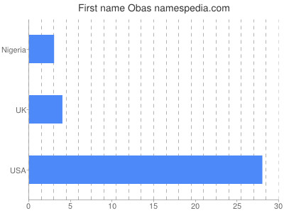 Vornamen Obas