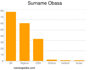 Familiennamen Obasa