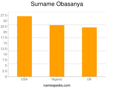 Familiennamen Obasanya