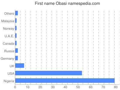 prenom Obasi