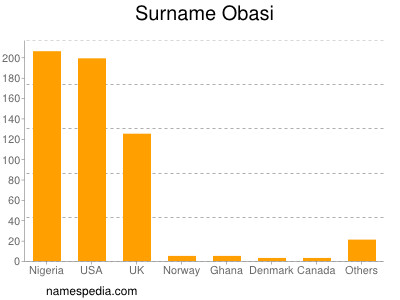 Surname Obasi