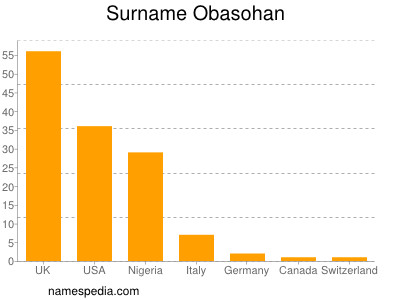 nom Obasohan