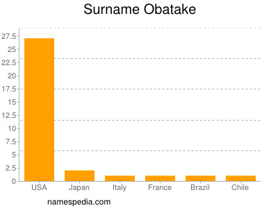 Familiennamen Obatake