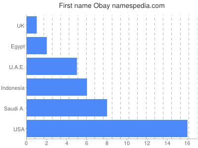 Given name Obay