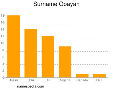 Familiennamen Obayan