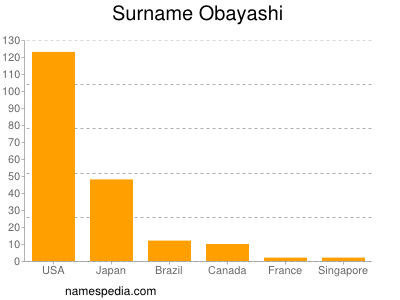 Familiennamen Obayashi
