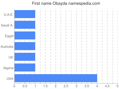 Vornamen Obayda