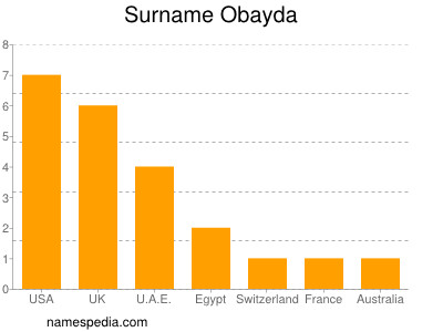 Familiennamen Obayda