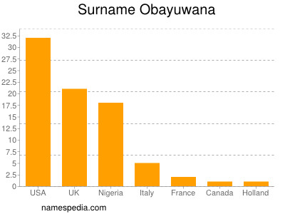 Familiennamen Obayuwana