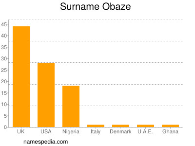 Familiennamen Obaze