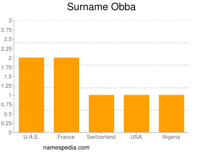 Surname Obba