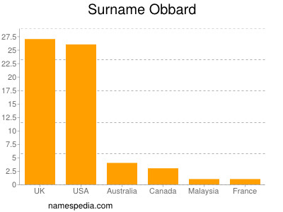 Surname Obbard