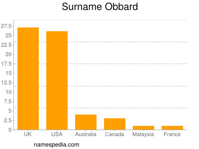 Familiennamen Obbard