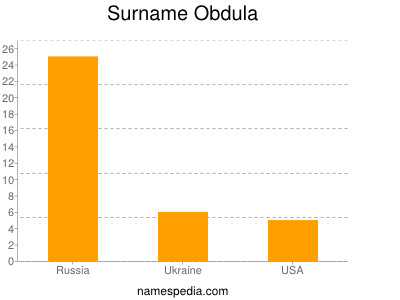 Familiennamen Obdula