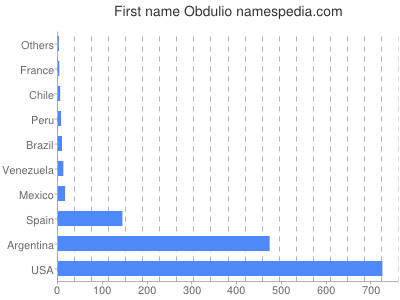 Given name Obdulio