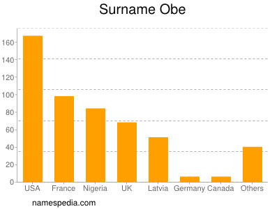 Familiennamen Obe