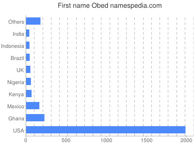 Given name Obed