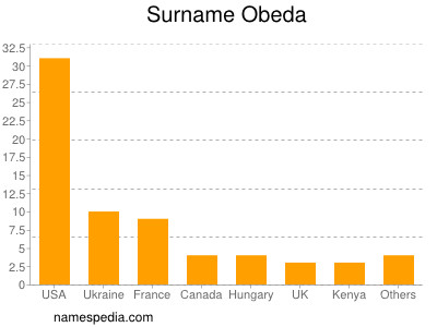 Surname Obeda