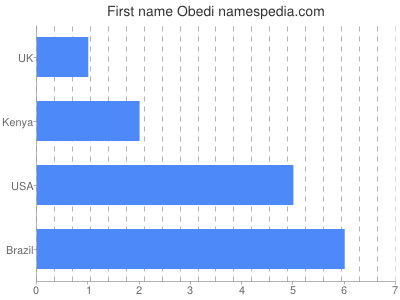 Vornamen Obedi