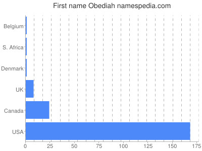 Vornamen Obediah