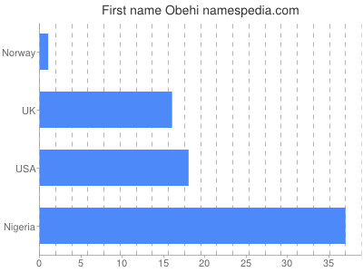 Vornamen Obehi