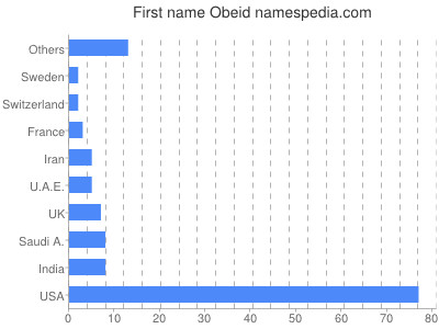 Given name Obeid