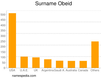 Surname Obeid