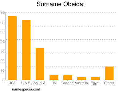 Familiennamen Obeidat